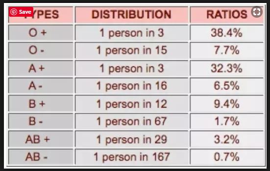 Blood Group